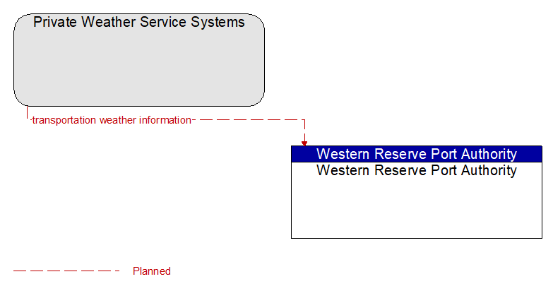 Private Weather Service Systems to Western Reserve Port Authority Interface Diagram