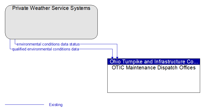 Private Weather Service Systems to OTIC Maintenance Dispatch Offices Interface Diagram