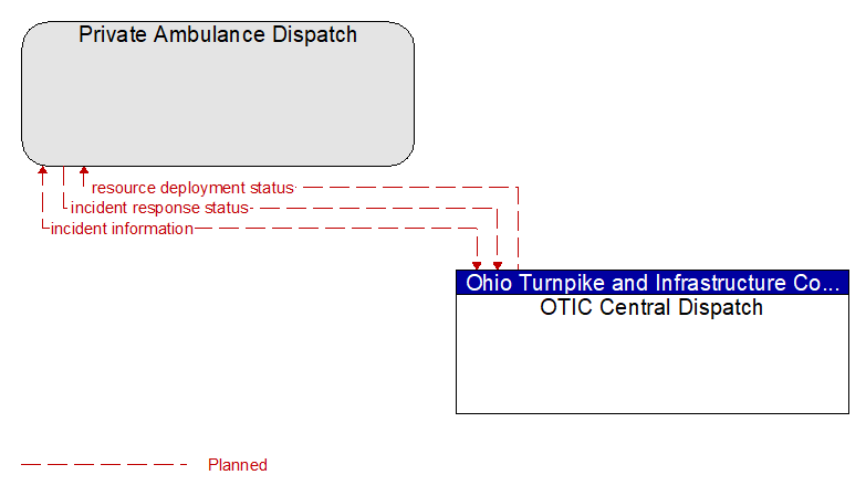 Private Ambulance Dispatch to OTIC Central Dispatch Interface Diagram
