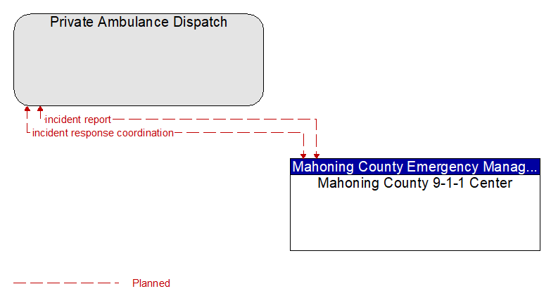 Private Ambulance Dispatch to Mahoning County 9-1-1 Center Interface Diagram