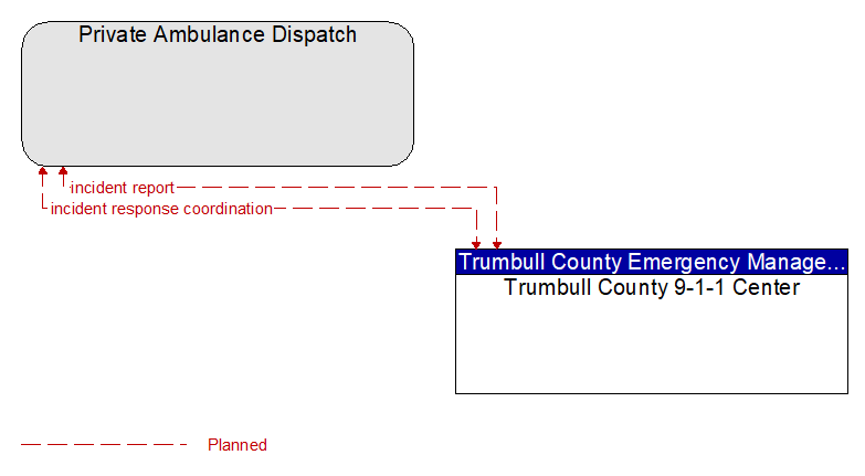 Private Ambulance Dispatch to Trumbull County 9-1-1 Center Interface Diagram