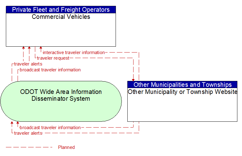 Commercial Vehicles to Other Municipality or Township Website Interface Diagram