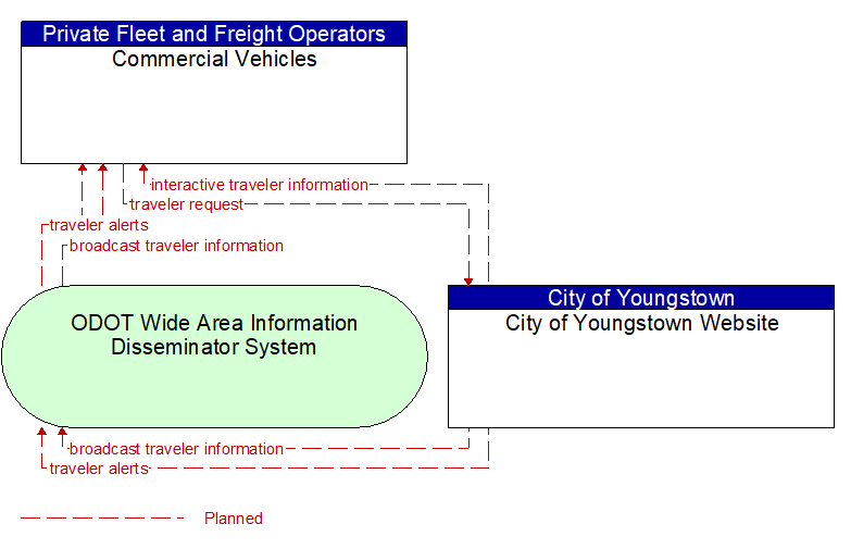 Commercial Vehicles to City of Youngstown Website Interface Diagram