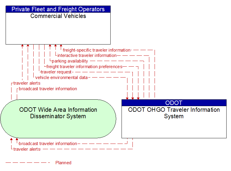 Commercial Vehicles to ODOT OHGO Traveler Information System Interface Diagram