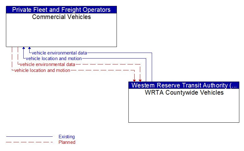 Commercial Vehicles to WRTA Countywide Vehicles Interface Diagram