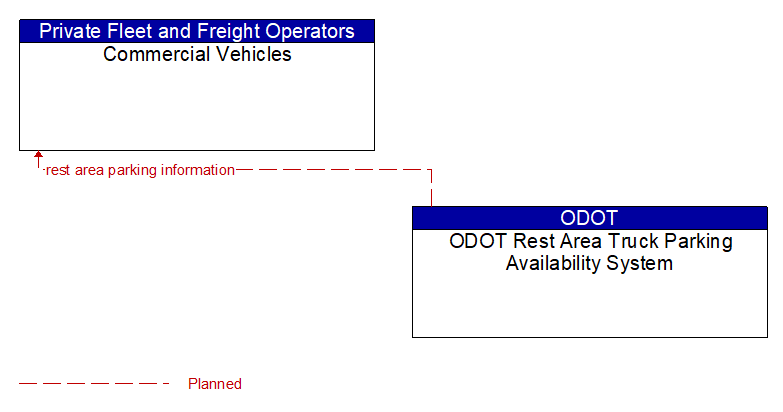 Commercial Vehicles to ODOT Rest Area Truck Parking Availability System Interface Diagram