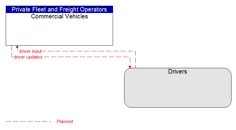 Commercial Vehicles to Drivers Interface Diagram