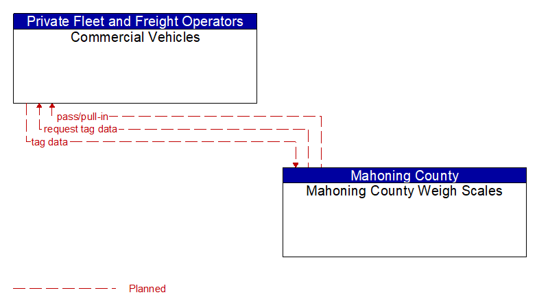Commercial Vehicles to Mahoning County Weigh Scales Interface Diagram