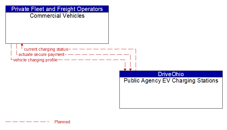 Commercial Vehicles to Public Agency EV Charging Stations Interface Diagram