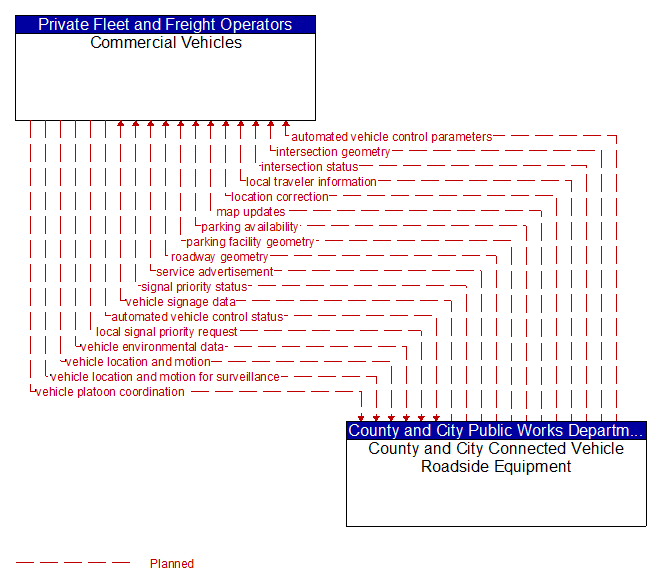 Commercial Vehicles to County and City Connected Vehicle Roadside Equipment Interface Diagram