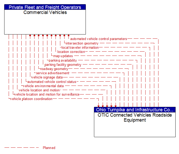 Commercial Vehicles to OTIC Connected Vehicles Roadside Equipment Interface Diagram