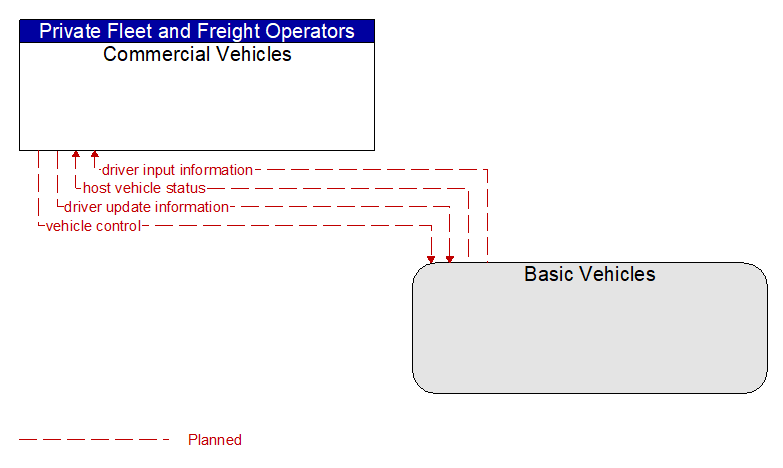 Commercial Vehicles to Basic Vehicles Interface Diagram
