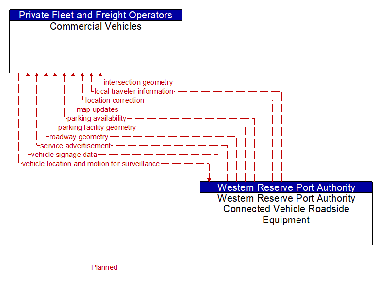Commercial Vehicles to Western Reserve Port Authority Connected Vehicle Roadside Equipment Interface Diagram