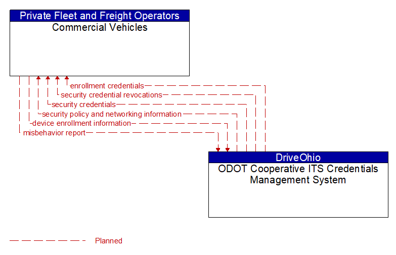 Commercial Vehicles to ODOT Cooperative ITS Credentials Management System Interface Diagram