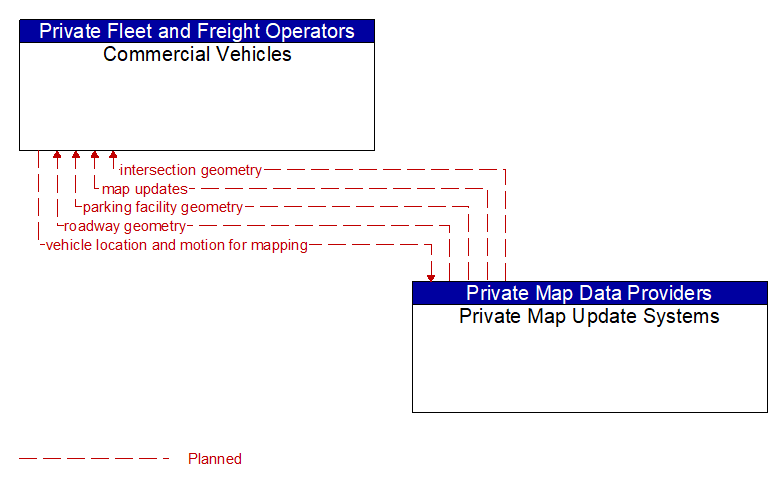 Commercial Vehicles to Private Map Update Systems Interface Diagram