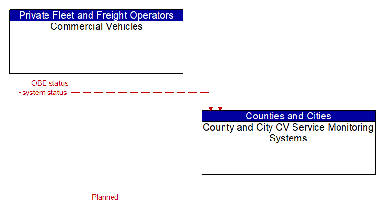 Commercial Vehicles to County and City CV Service Monitoring Systems Interface Diagram