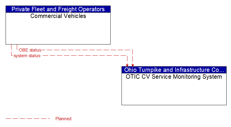 Commercial Vehicles to OTIC CV Service Monitoring System Interface Diagram