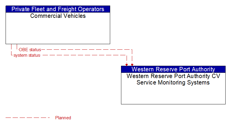 Commercial Vehicles to Western Reserve Port Authority CV Service Monitoring Systems Interface Diagram