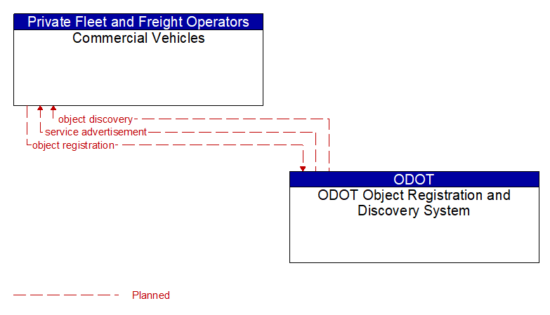 Commercial Vehicles to ODOT Object Registration and Discovery System Interface Diagram