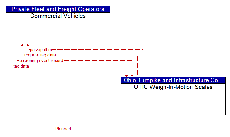 Commercial Vehicles to OTIC Weigh-In-Motion Scales Interface Diagram