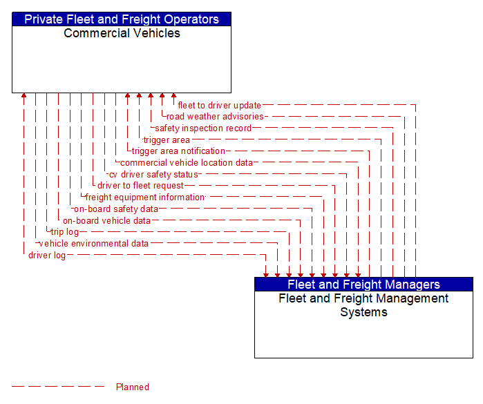 Commercial Vehicles to Fleet and Freight Management Systems Interface Diagram