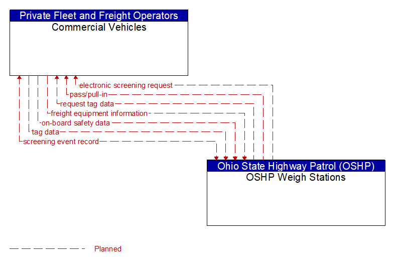 Commercial Vehicles to OSHP Weigh Stations Interface Diagram