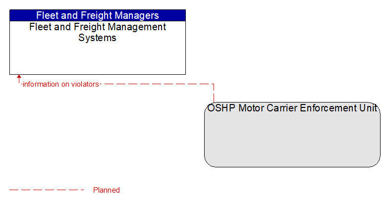 Fleet and Freight Management Systems to OSHP Motor Carrier Enforcement Unit Interface Diagram