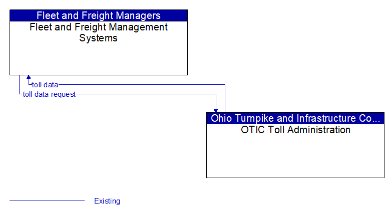 Fleet and Freight Management Systems to OTIC Toll Administration Interface Diagram