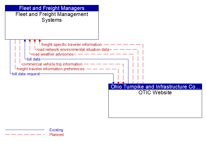Fleet and Freight Management Systems to OTIC Website Interface Diagram