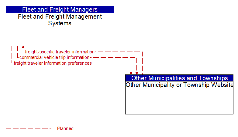 Fleet and Freight Management Systems to Other Municipality or Township Website Interface Diagram
