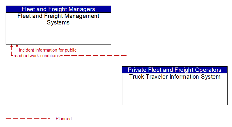 Fleet and Freight Management Systems to Truck Traveler Information System Interface Diagram