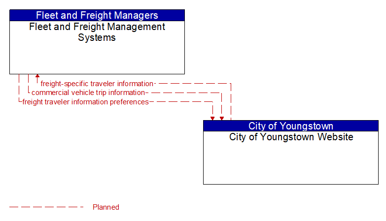 Fleet and Freight Management Systems to City of Youngstown Website Interface Diagram