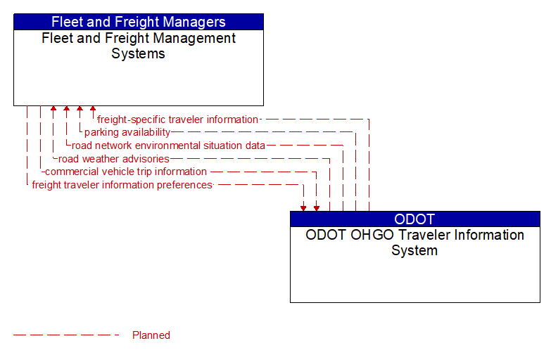 Fleet and Freight Management Systems to ODOT OHGO Traveler Information System Interface Diagram