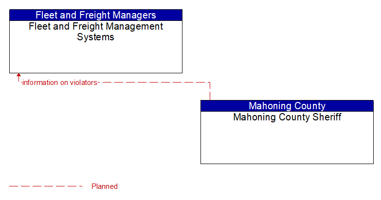 Fleet and Freight Management Systems to Mahoning County Sheriff Interface Diagram
