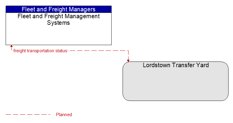 Fleet and Freight Management Systems to Lordstown Transfer Yard Interface Diagram