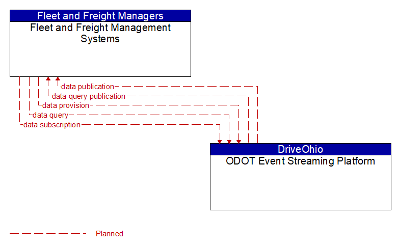 Fleet and Freight Management Systems to ODOT Event Streaming Platform Interface Diagram