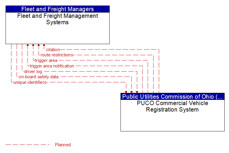 Fleet and Freight Management Systems to PUCO Commercial Vehicle Registration System Interface Diagram