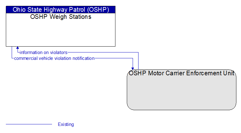 OSHP Weigh Stations to OSHP Motor Carrier Enforcement Unit Interface Diagram