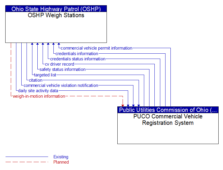OSHP Weigh Stations to PUCO Commercial Vehicle Registration System Interface Diagram