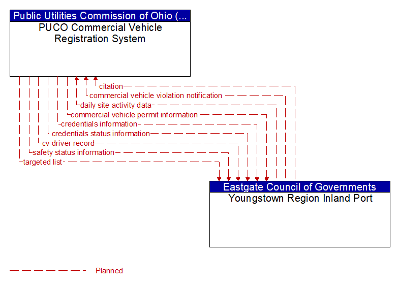 PUCO Commercial Vehicle Registration System to Youngstown Region Inland Port Interface Diagram
