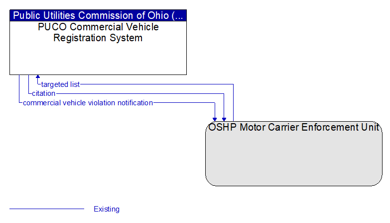 PUCO Commercial Vehicle Registration System to OSHP Motor Carrier Enforcement Unit Interface Diagram