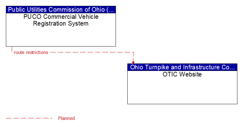 PUCO Commercial Vehicle Registration System to OTIC Website Interface Diagram