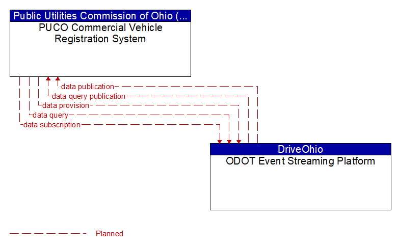 PUCO Commercial Vehicle Registration System to ODOT Event Streaming Platform Interface Diagram