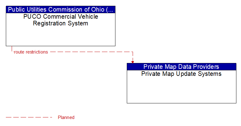 PUCO Commercial Vehicle Registration System to Private Map Update Systems Interface Diagram