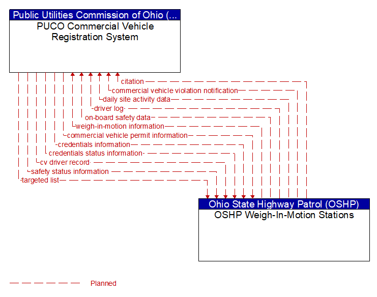 PUCO Commercial Vehicle Registration System to OSHP Weigh-In-Motion Stations Interface Diagram